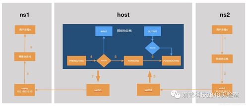 深入理解Linux虛擬網(wǎng)絡(luò)設(shè)備 Bridge（網(wǎng)橋）